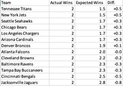 Table comparing NFL teams with 2 actual wins to their expected wins and difference, showing Tennessee Titans and New York Jets as most overperforming, Jacksonville Jaguars as most underperforming.