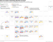 Dot matrix chart showing abortion restrictions enacted by state legislatures between 2011 and 2019, organized by state in a geographic grid layout with color-coded dots by restriction type.