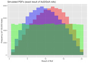 Overlapping histogram chart showing simulated probability density functions for AoD/DoA dice rolls across 100,000 trials, with result of roll on x-axis and frequency on y-axis.
