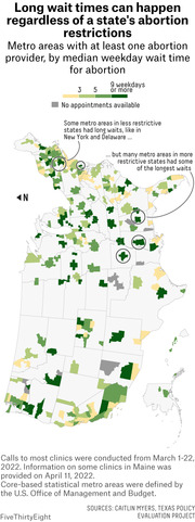 Map of US metro areas with at least one abortion provider colored by median weekday wait time, showing long waits occur regardless of state abortion restrictions.