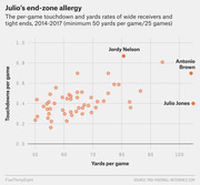 Scatter plot showing per-game touchdowns vs yards for NFL wide receivers and tight ends 2014-2017, highlighting Julio Jones, Antonio Brown, and Jordy Nelson.