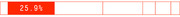 A horizontal progress bar or proportion graphic showing 25.9% filled in red against a white background divided into segments.