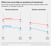 Dot-and-line chart comparing racial and gender resentment scores among white suburban likely voters by gender and party affiliation, showing white men score higher than white women.