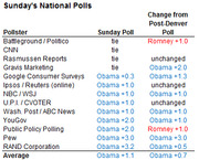Table of Sunday's national polls showing pollster results and change from post-Denver poll, with Obama and Romney leads highlighted in color.