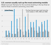 Bar chart showing U.S. women's Olympic swimming medal counts compared to top-three finishing countries from 1956 to 2016, with U.S. bars in blue and others in gray.