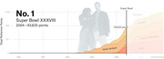 Area chart showing Total Performer Points over time for Super Bowl XXXVIII halftime performers, highlighting Janet Jackson and Justin Timberlake's 2004 show at 93,625 points as No. 1.