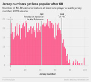 Bar chart showing the number of MLB teams featuring at least one player at each jersey number during the 2019 season, with annotations for #42 retired for Jackie Robinson and #69.