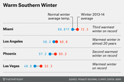 Dot plot comparing normal winter average temperatures to Winter 2013-14 averages for Miami, Los Angeles, Phoenix, and Las Vegas, showing record warmth in southern US cities.