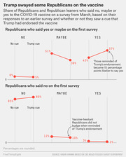 Two dot-and-line charts showing how Trump's vaccine endorsement cue affected Republican responses on COVID-19 vaccine intent, split by those who initially said yes/maybe vs. no.