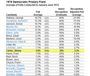 Table showing 1976 Democratic Primary Field poll averages and name recognition estimates from January-June 1975, with Jimmy Carter highlighted in yellow.