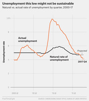 Line chart comparing actual vs. natural rate of unemployment by quarter from 2000 to 2017 Q4, showing actual unemployment peaked near 10% around 2010 and fell below the natural rate by 2017.