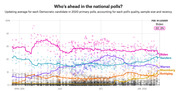 Line chart showing polling averages for 2020 Democratic primary candidates from April 2019 to February 2020, with Biden leading at 22.2% on Feb. 10.
