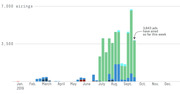 Stacked bar chart showing weekly TV ad airings by month from January to December 2019, with a spike near 7,000 in late September and an annotation noting 3,843 ads aired so far that week.