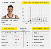 FiveThirtyEight player card for Steven Adams of the Oklahoma City Thunder showing wins above replacement projection, five key stats, percentiles, and most comparable players.