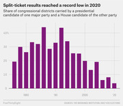 Bar chart showing the share of congressional districts with split-ticket results from 1952 to 2020, declining to a record low of about 4% in 2020.