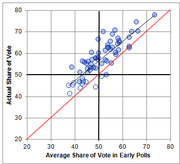Scatter plot comparing average share of vote in early polls versus actual share of vote, with a diagonal reference line and crosshairs at 50 percent.