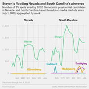 Dual line charts showing weekly TV ad spots aired by 2020 Democratic presidential candidates in Nevada and South Carolina broadcast markets from July 2019 through January 2020, with Steyer dominating both states.