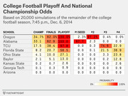 Heat-map table showing College Football Playoff and National Championship odds for nine schools based on 20,000 simulations as of Dec. 6, 2014.