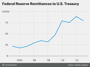Line chart showing Federal Reserve remittances to the U.S. Treasury from 2004 to 2013, rising sharply after 2008 to near $90 billion.