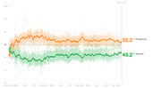 Line chart showing Trump approval and disapproval ratings from January 2017 through early 2020, with disapproval at 52.3% and approval at 43.2% on Day 1,135.