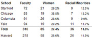 Table showing faculty counts and percentages of women and racial minorities at six law schools: Stanford, Chicago, Columbia, Yale, Harvard, and a total row.