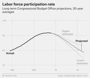 Line chart showing U.S. labor force participation rate from 1980 with CBO long-term projections through 2040s, including upper, projected, and lower estimates.