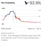 Win probability chart for Houston Texans vs Kansas City Chiefs showing HOU at 93.9% win probability with score HOU 21 - KC 0