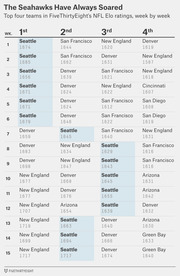 Table showing the top four NFL teams by FiveThirtyEight Elo ratings week by week for weeks 1-15, with Seattle highlighted throughout.