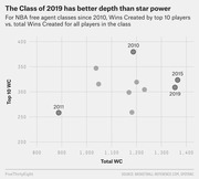 Scatter plot comparing NBA free agent classes since 2010 by total Wins Created vs. top 10 players' Wins Created, showing 2019 class has depth but less star power.