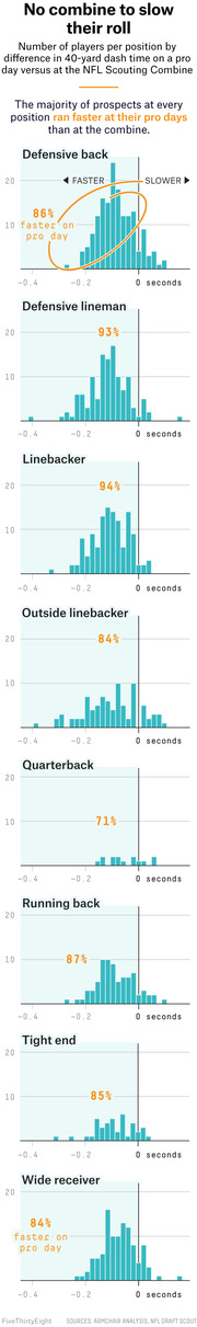 Small multiples histogram chart showing the number of NFL players per position by difference in 40-yard dash time on a pro day versus at the NFL Scouting Combine, with percentages running faster on pro day.