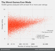 Scatter plot showing average user ratings vs number of ratings (log scale) for 15,925 board games, with Monopoly, Candy Land, and other classic games labeled at low ratings.