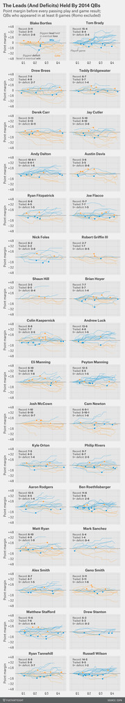 Small multiples line charts showing point margin held by 2014 NFL quarterbacks before every passing play and game result, one panel per QB across all four quarters.