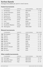 Table showing surface speeds by average time added per point in men's tennis, listing fastest, slowest, and other notable tournaments with surface type, years running, and time added.