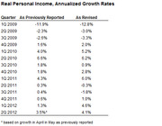 Table comparing real personal income annualized growth rates as previously reported versus revised figures by quarter from 1Q 2009 to 2Q 2012.