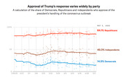 Line chart showing approval of Trump's coronavirus response by party from February to May 2020, with Republicans at 84.1%, Independents at 40.3%, and Democrats at 14.5%.