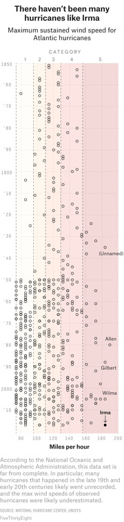Dot plot showing maximum sustained wind speeds for Atlantic hurricanes from 1850 to 2017, with Hurricane Irma highlighted as one of the strongest on record.