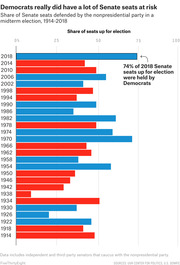 Horizontal bar chart showing the share of Senate seats defended by the nonpresidential party in midterm elections from 1914 to 2018, with 2018 highlighted at 74% for Democrats.