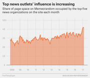 Area chart showing the share of page space on Memeorandum occupied by the top five news organizations each month from 2008 to 2017, with an upward trend reaching about 42% by 2017.