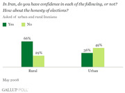 Bar chart showing confidence in honesty of elections among rural and urban Iranians, with rural at 66% yes/29% no and urban at 36% yes/49% no.