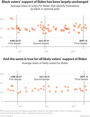 Two dot plot charts showing Black voters' and all likely voters' support for Biden in national polls from June to September 2019, with debate dates marked.