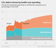 Stacked area chart showing actual and projected U.S. entitlement spending as a percentage of GDP from 2000 to 2045, broken down by health care, Social Security, and other entitlements.