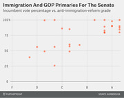 Scatter plot showing incumbent vote percentage vs. anti-immigration-reform grade (F to A) in GOP Senate primaries, sourced from NumbersUSA.