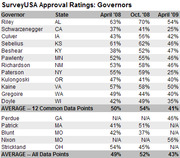 SurveyUSA approval ratings for US governors across April 2008, October 2008, and April 2009, showing percentages for 17 governors and averages.