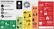 COVID-19 Risk Index infographic categorizing activities from Low to High risk based on enclosed space, duration, crowds, and forceful exhalation factors.