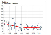Scatter plot of Rick Perry's national and state poll numbers from late September to early November, with a red trend line showing a decline from about 13% to 7%.