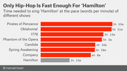 Horizontal bar chart showing time needed to sing Hamilton at the words-per-minute pace of different musicals, ranging from 2h 23m (Hamilton) to 5h 55m (Pirates of Penzance).