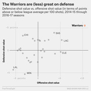 Scatter plot comparing NBA teams' defensive vs. offensive shot value (points above/below league average per 100 shots) from 2014-15 through 2016-17, with the Warriors highlighted in orange.