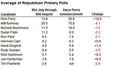 Table showing average Republican primary poll numbers for candidates comparing mid-July through mid-August versus since Perry announcement with change column
