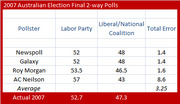 Table showing 2007 Australian Election final 2-way polls comparing Labor Party vs Liberal/National Coalition percentages and total error for four pollsters.
