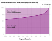 Area chart showing how the polls-plus model shifts weight from fundamentals to polls as Election Day approaches, reaching 100% polling weight on Election Day.